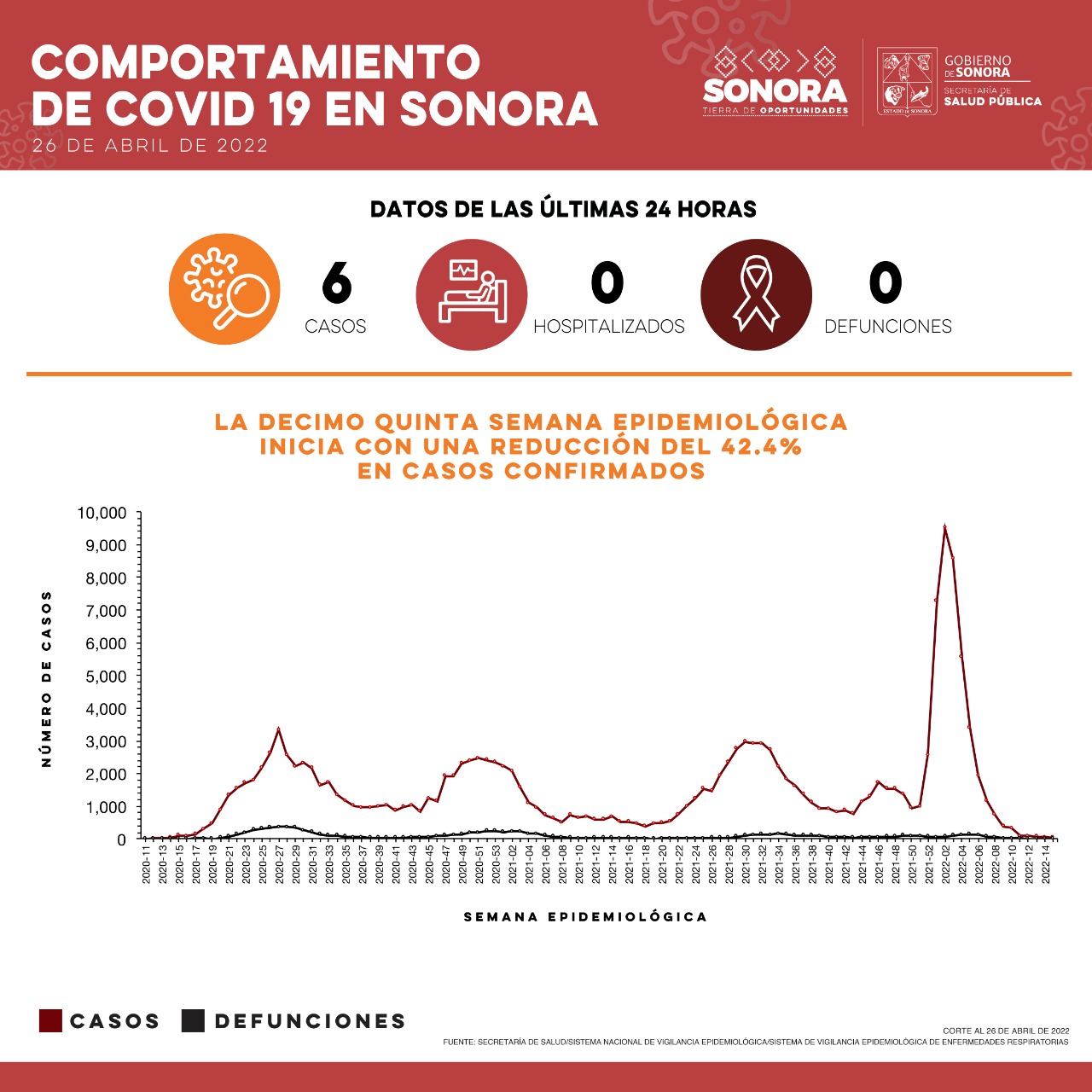 Confirma Salud Sonora seis casos y ninguna defunción por Covid-19