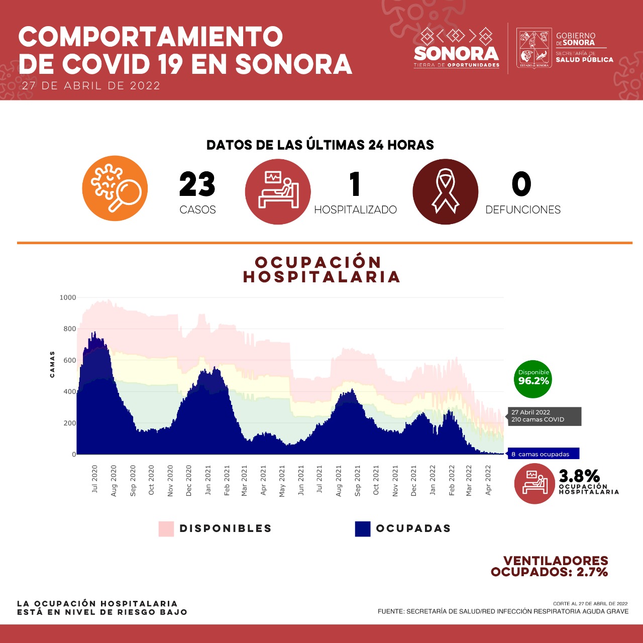 Informa Salud Sonora 23 casos y ninguna defunción por Covid-19