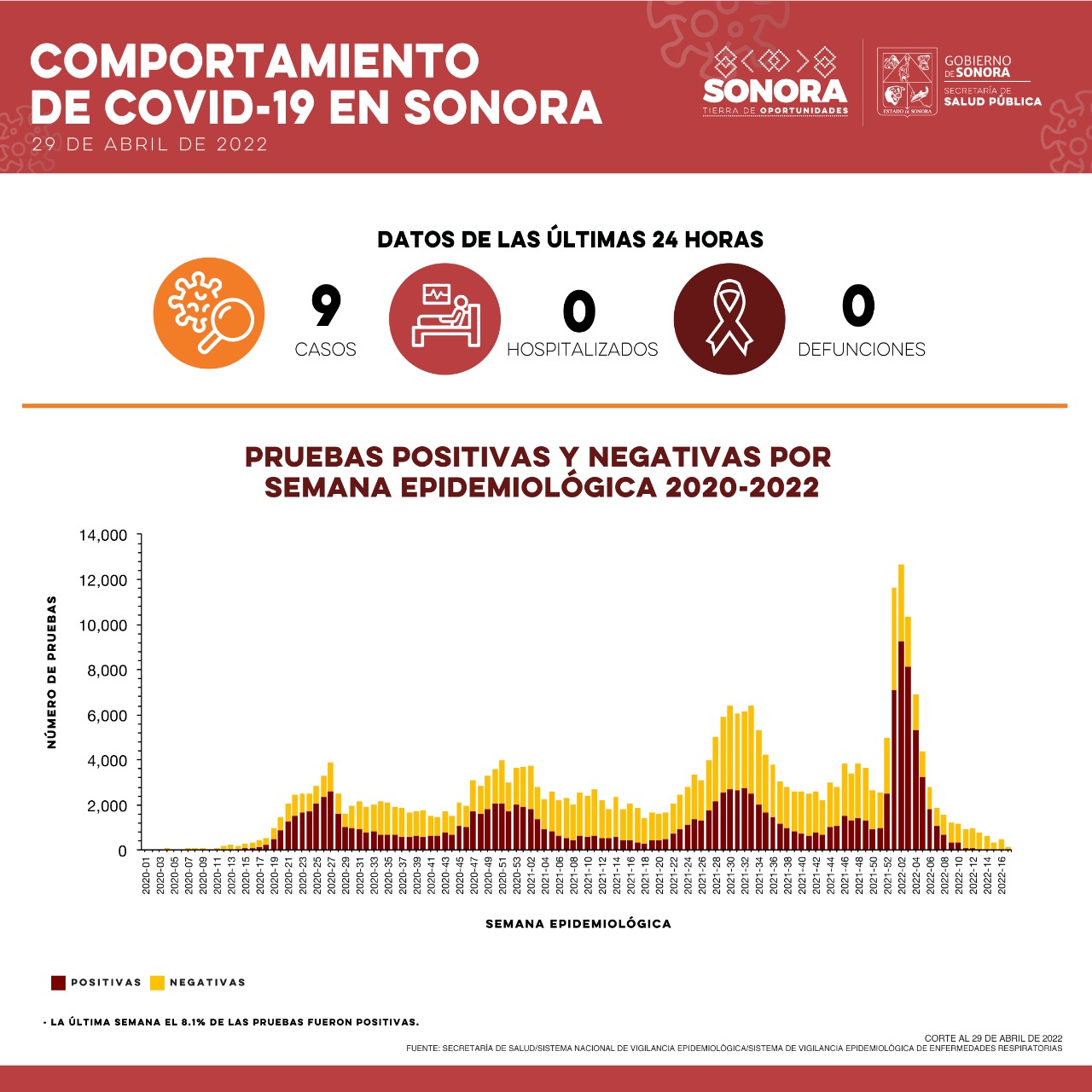 Secretaría de Salud confirma nueve casos de Covid-19 y cero defunciones