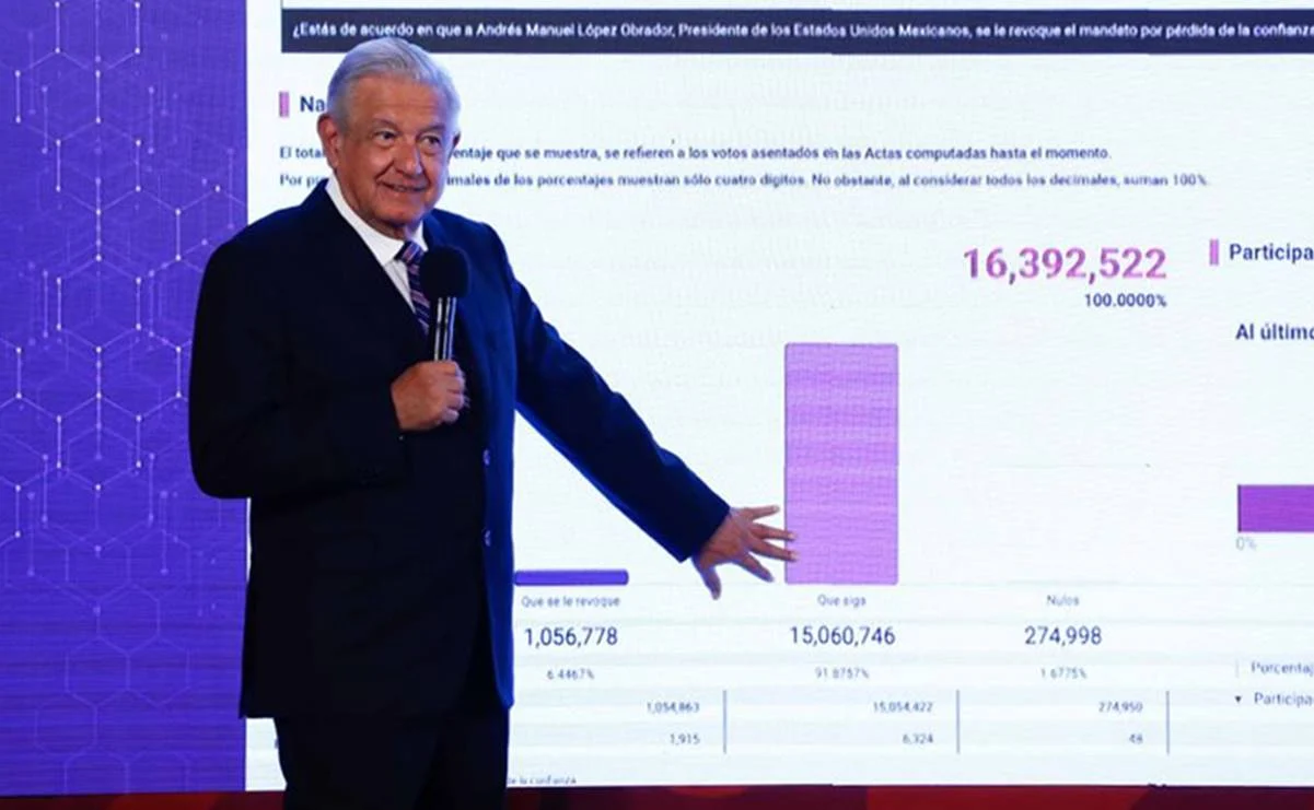 AMLO reconoce que tuvo la mitad de votos que en 2018, pero por “boicot” del INE