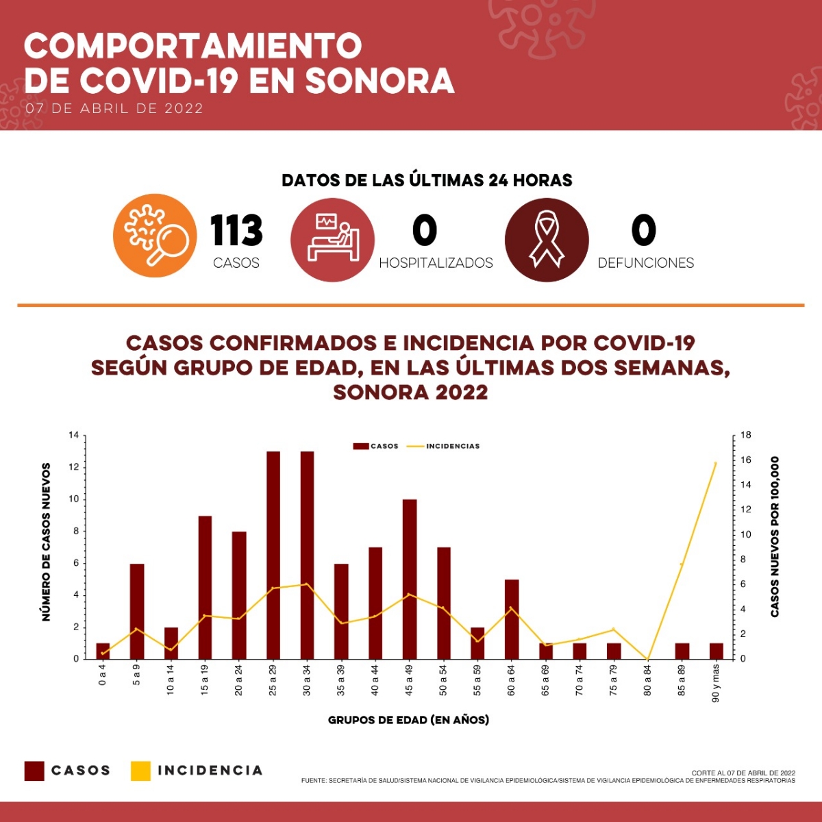 Informa Secretaría de Salud 113 casos y ninguna defunción por Covid-19