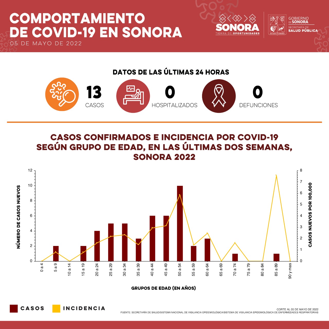 Informa Salud Sonora 13 casos y ninguna defunción por Covid-19
