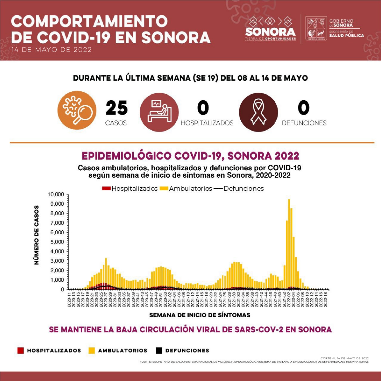 Confirma Secretaría de Salud 25 casos y ninguna defunción por Covid-19 en última semana