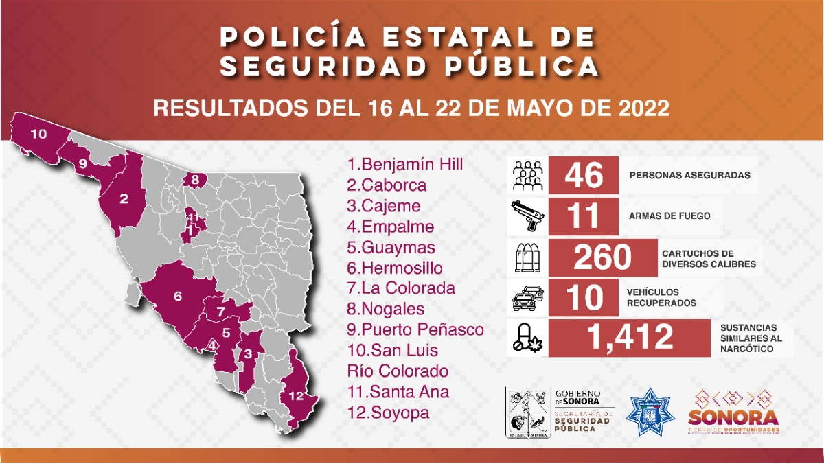 Realiza Policía Estatal 46 aseguramientos en acciones operativas en municipios de Sonora