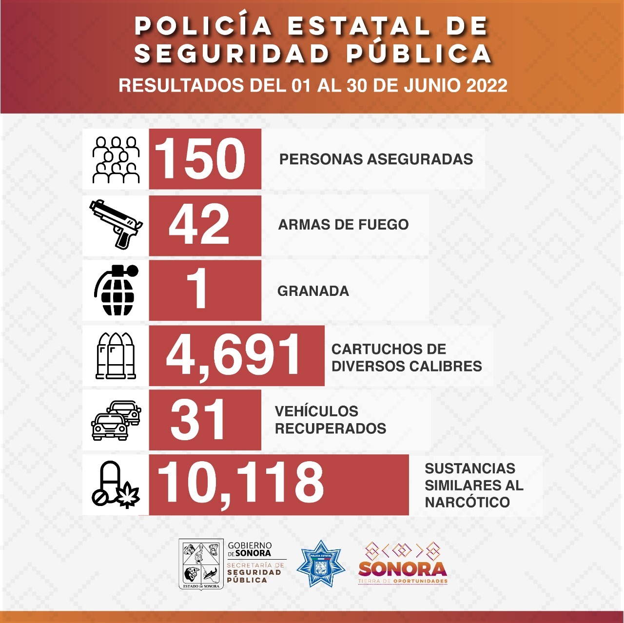 Detiene Policía Estatal a 150 personas durante operativos de junio en Sonora