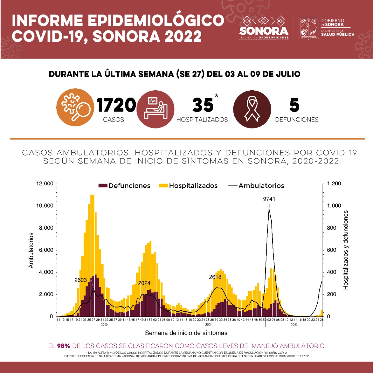 Salud Sonora confirma mil 720 nuevos casos de Covid-19 y cinco defunciones