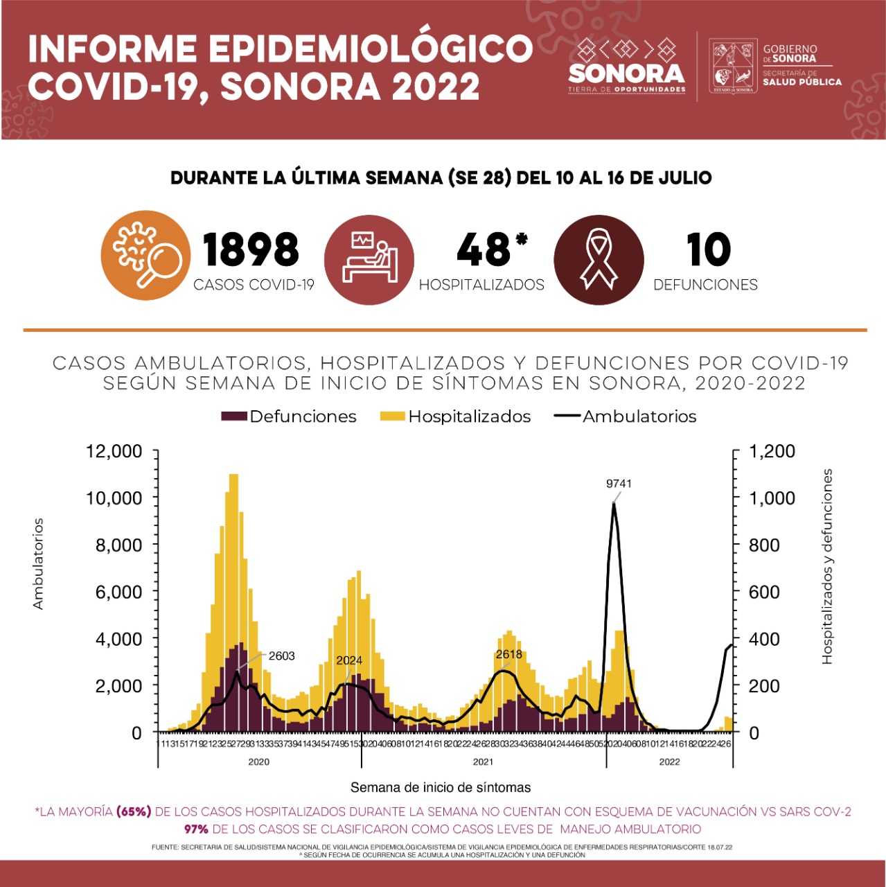 Salud Sonora confirma mil 898 casos de Covid-19 y diez defunciones