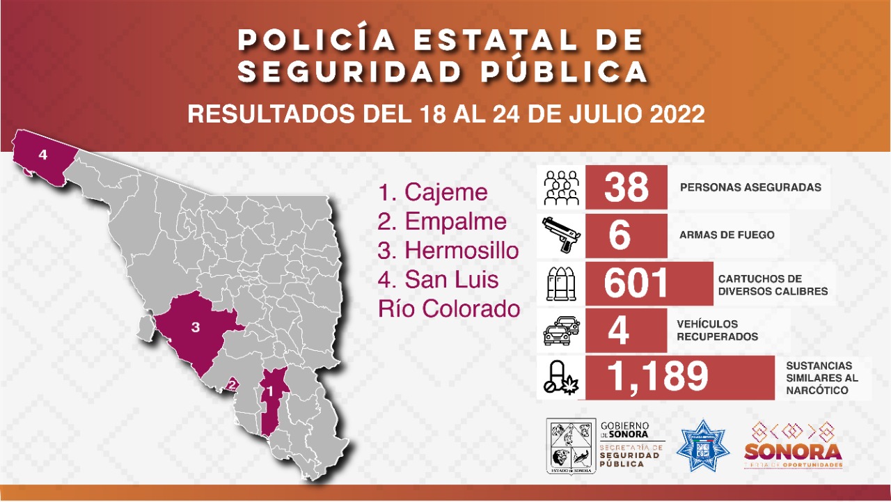 Policía Estatal asegura a 38 personas en operativos en Sonora