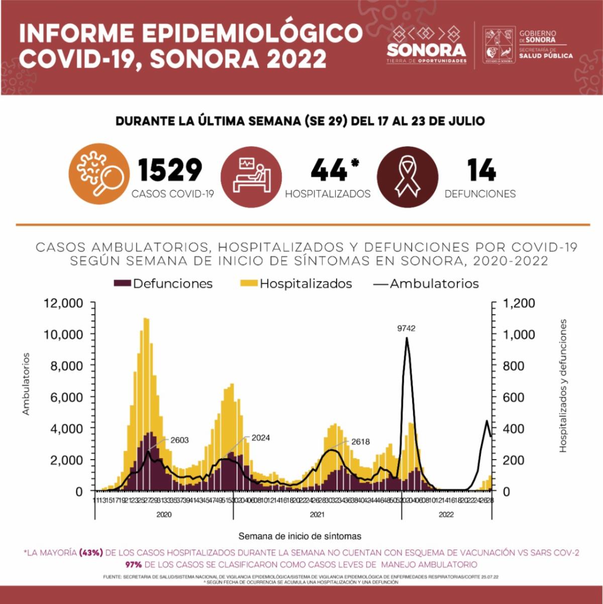 La Secretaría de Salud confirma mil 529 casos de Covid-19 y 14 defunciones