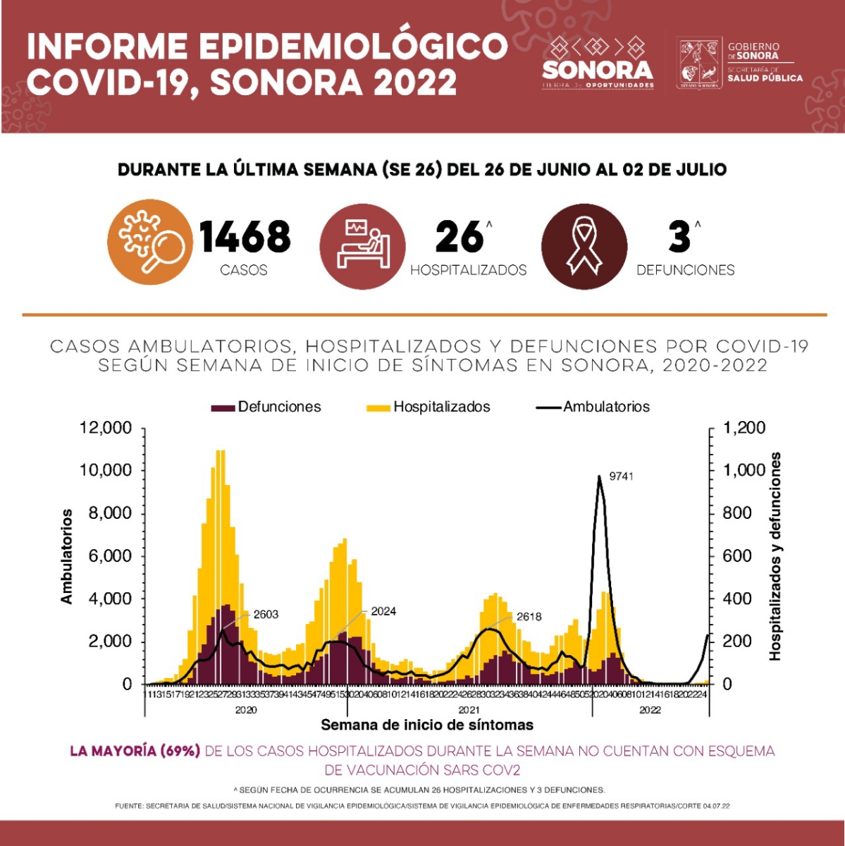 Confirma Secretaría de Salud mil 468 casos y tres defunciones por Covid-19