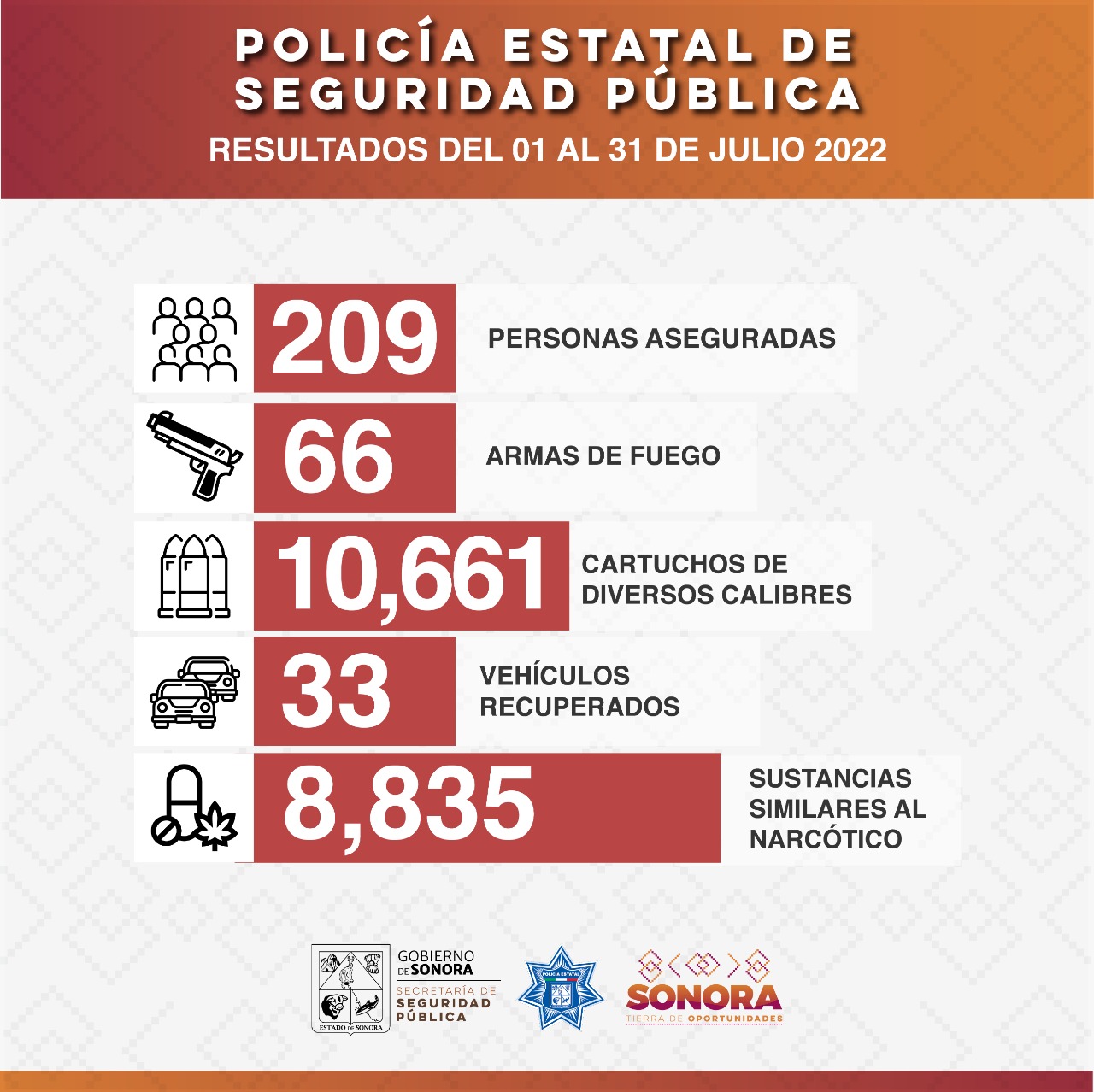 Asegura Policía Estatal a más de 200 personas durante operativos de seguridad en Sonora