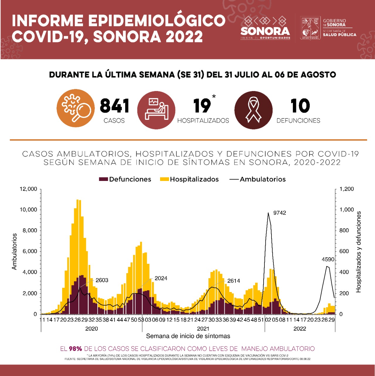 Confirma Secretaría de Salud 841 casos y diez defunciones por Covid-19