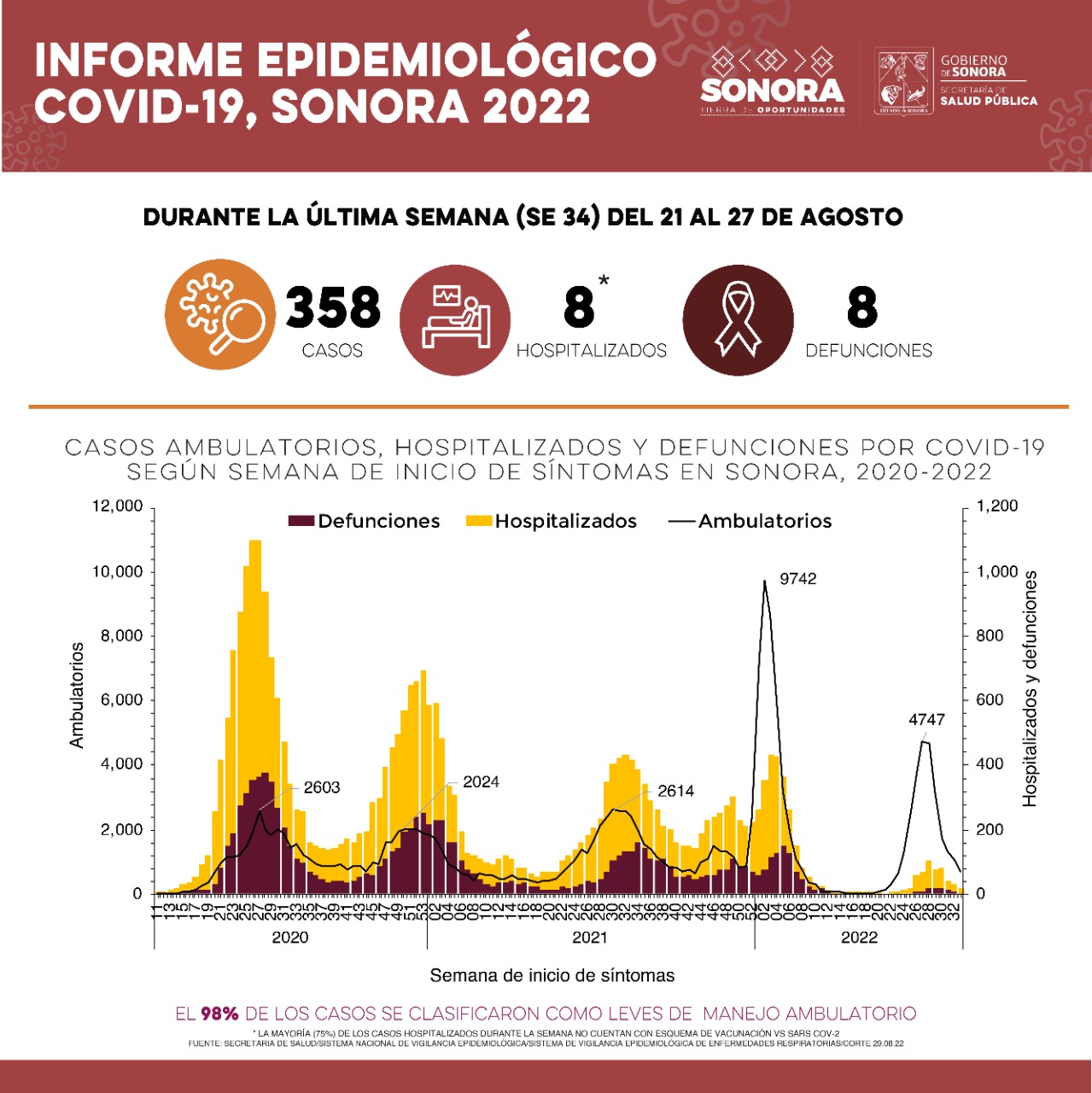 La Secretaría de Salud confirma 358 casos de Covid-19 y ocho defunciones en la última semana