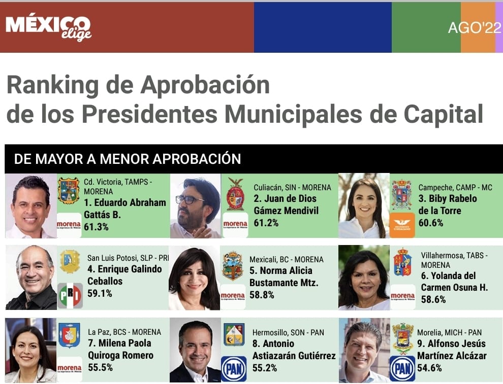Está Toño Astiazarán en el top de los alcaldes mejor evaluados por la ciudadanía