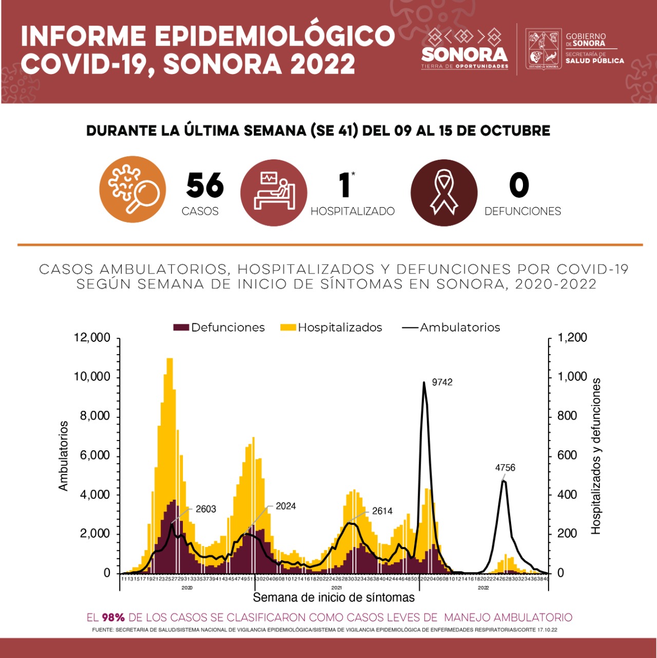 Siguen a la baja casos y defunciones por Covid-19: Salud Sonora Siguen a la baja casos y defunciones por Covid-19: Salud Sonora