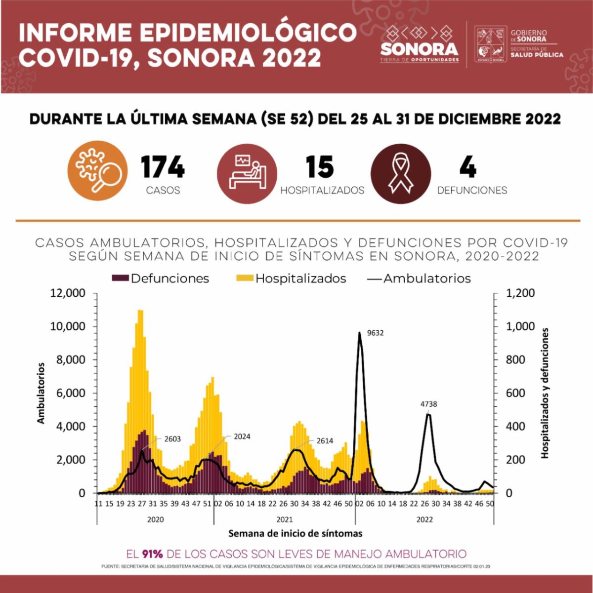Salud Sonora reporta 174 nuevos casos de Covid-19 Salud Sonora reporta 174 nuevos casos de Covid-19