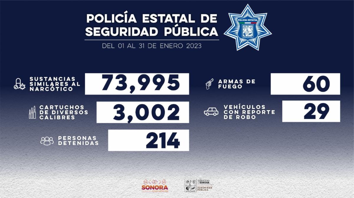 Asegura Estatal Policía a más de 200 personas enero durante en Sonora