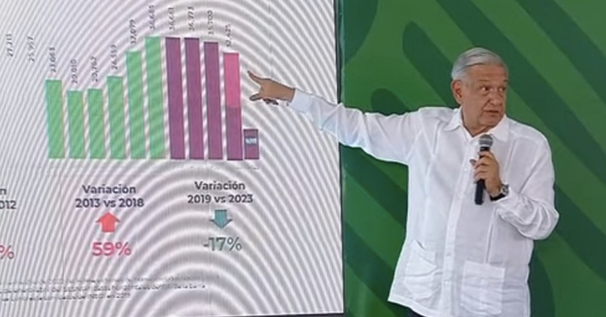 Presidente López Obrador admite aumento de homicidios dolosos pero culpa a las administraciones anteriores