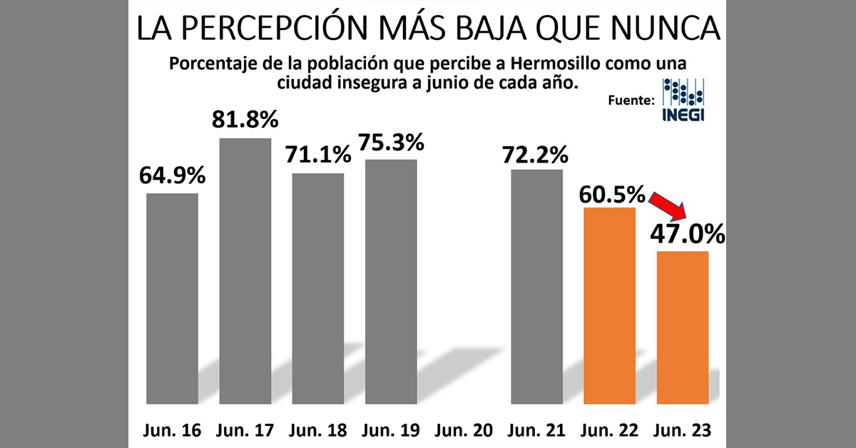 Hermosillo en su mejor nivel en percepción de inseguridad y en eficiencia desde que lo mide INEGI