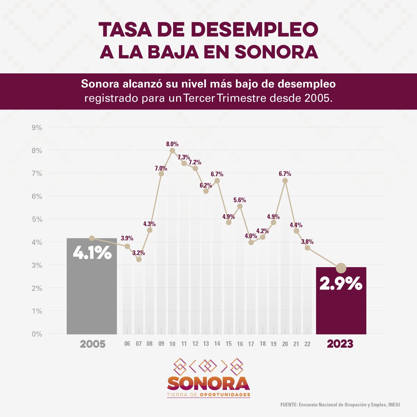 Logramos la tasa de desempleo más baja en la historia para un tercer trimestre: Alfonso Durazo Logramos la tasa de desempleo más baja en la historia para un tercer trimestre: Alfonso Durazo