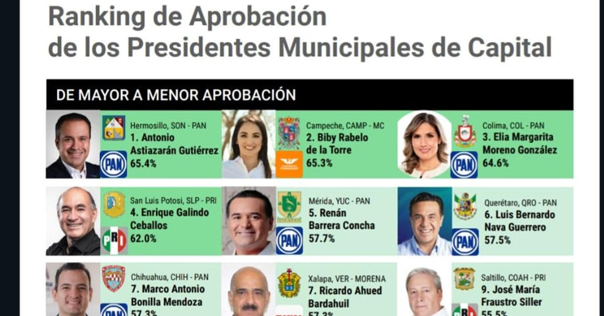 Está Toño Astiazarán en su mejor momento en aceptación entre hermosillenses