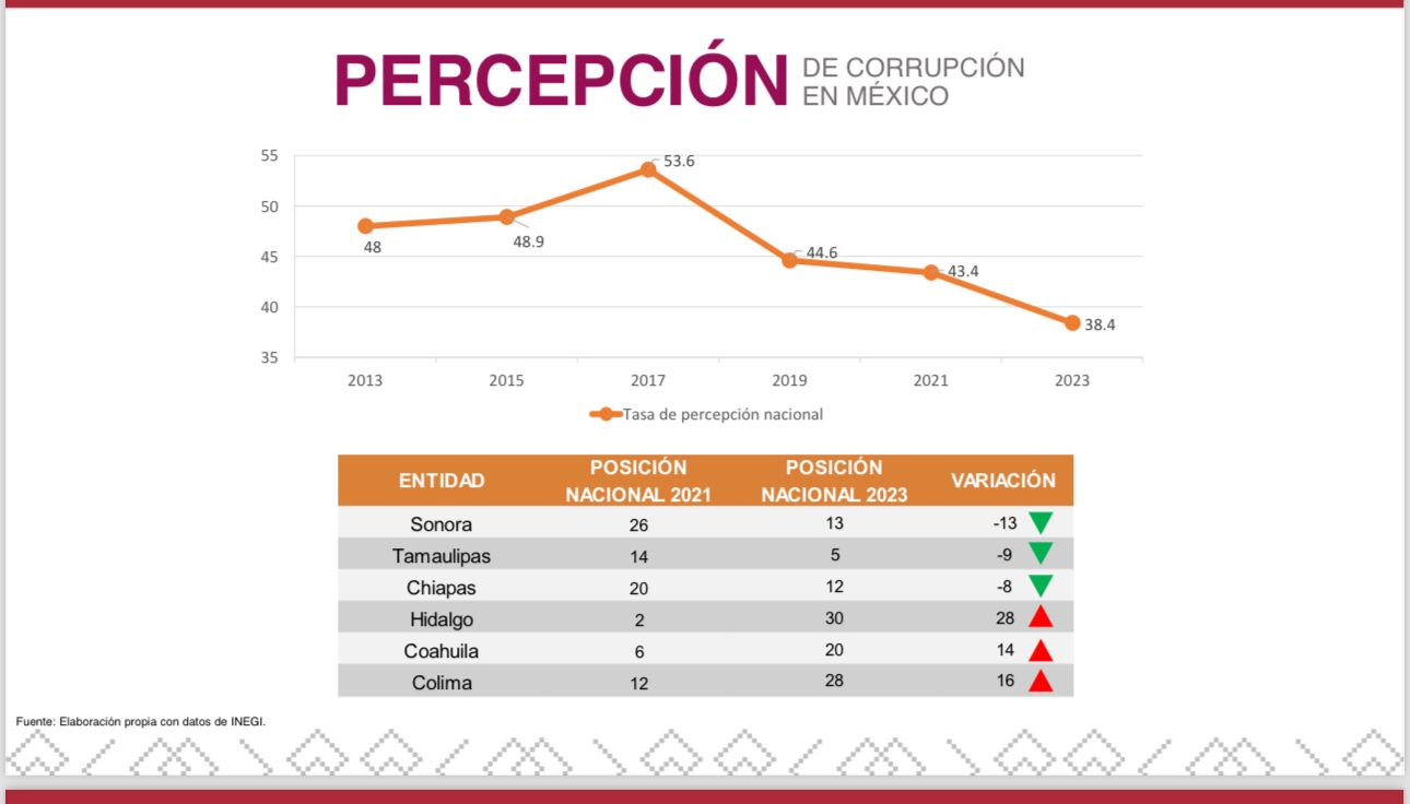 Disminuye la corrupción en Sonora: ENCIG