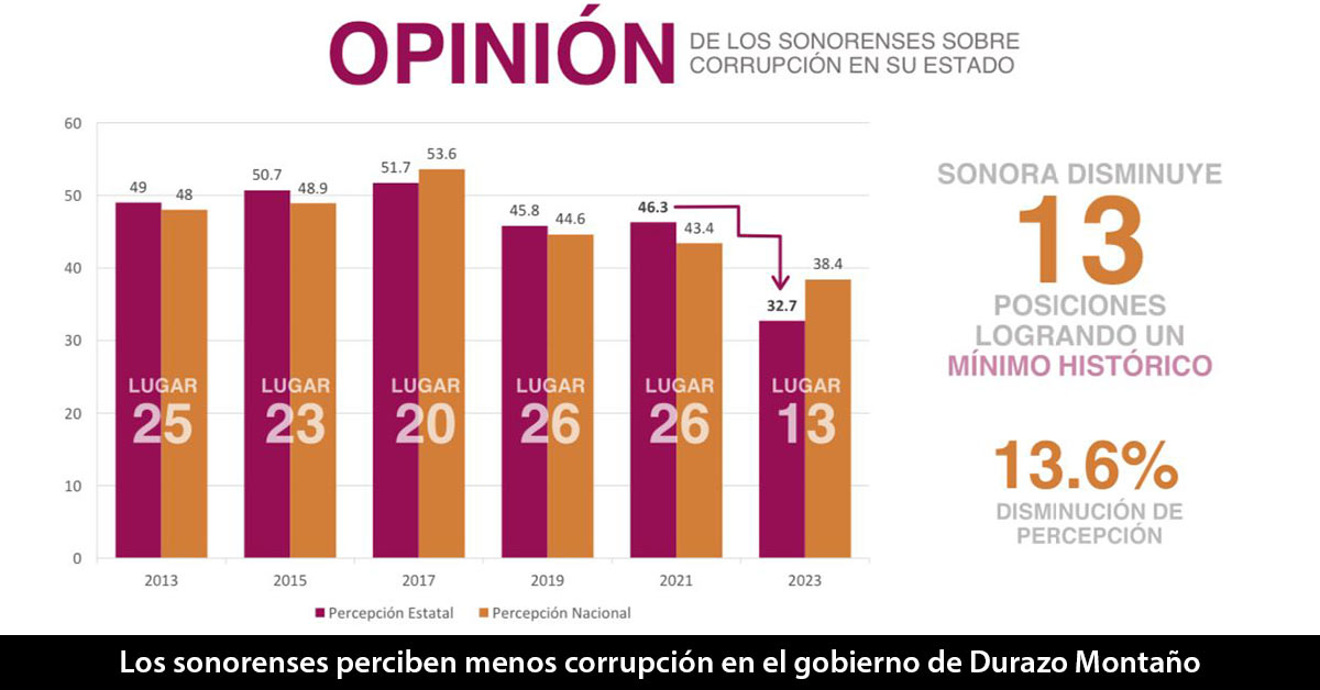 Tendencia