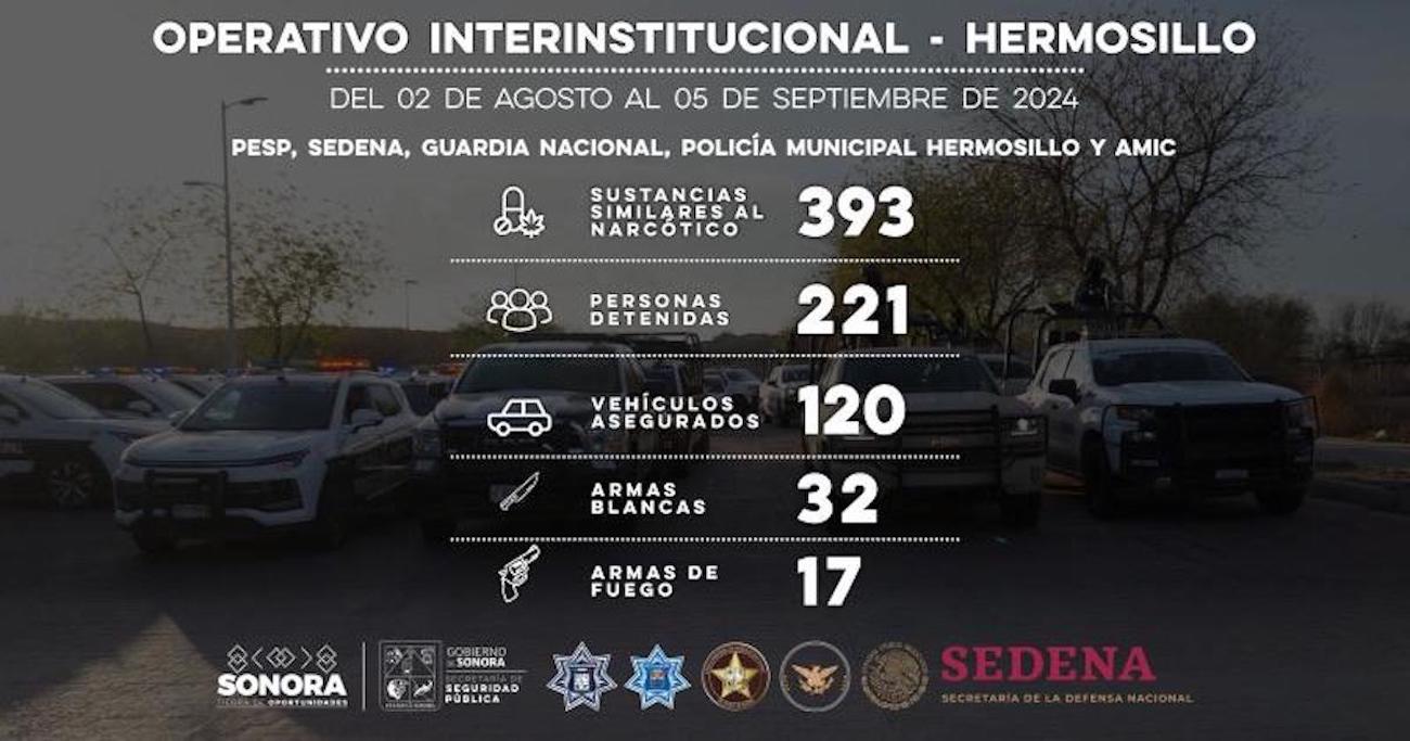 Detiene operativo coordinado a 221 personas en acciones de seguridad en HMO