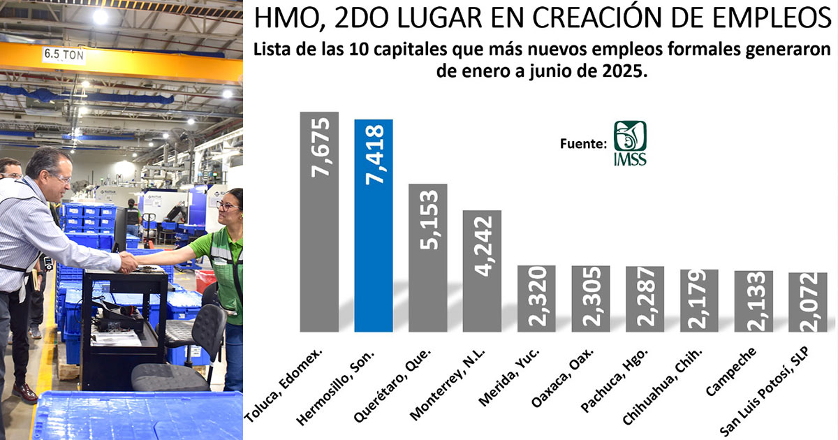 Hermosillo entre las principales ciudades líderes en generación de empleos en el país